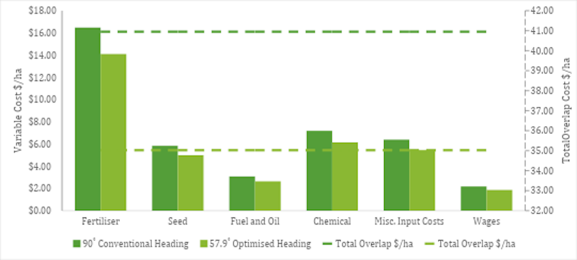 Chart comparing variable overlap costs between conventional and optimised headings